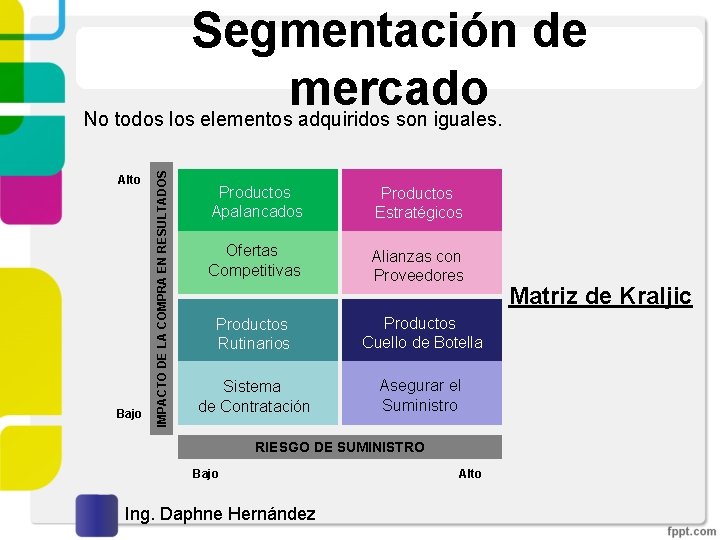 Alto Bajo IMPACTO DE LA COMPRA EN RESULTADOS Segmentación de mercado No todos los