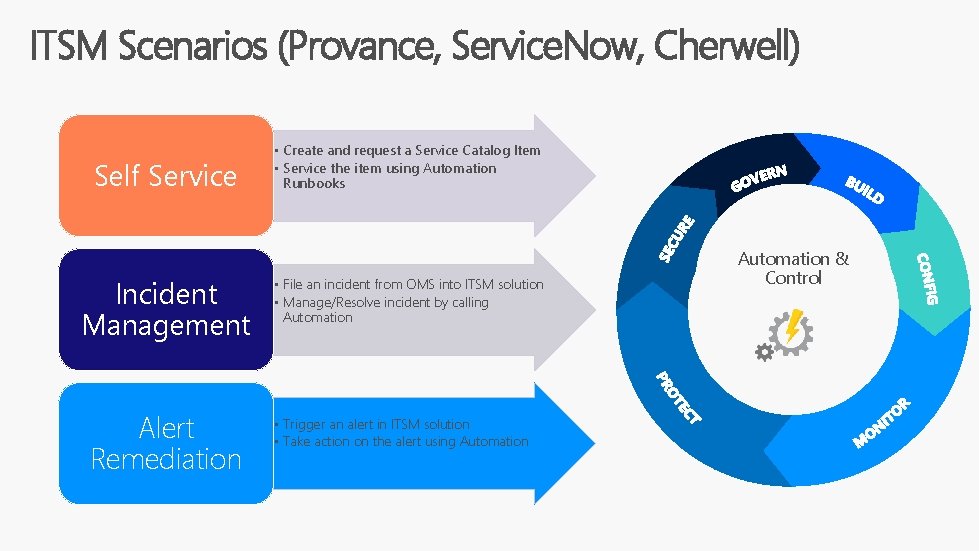 ITSM Scenarios (Provance, Service. Now, Cherwell) Self Service Incident Management Alert Remediation • Create