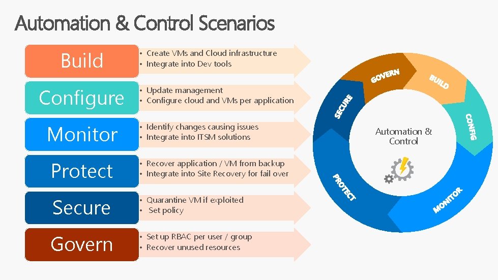Automation & Control Scenarios Build Configure Monitor • Create VMs and Cloud infrastructure •