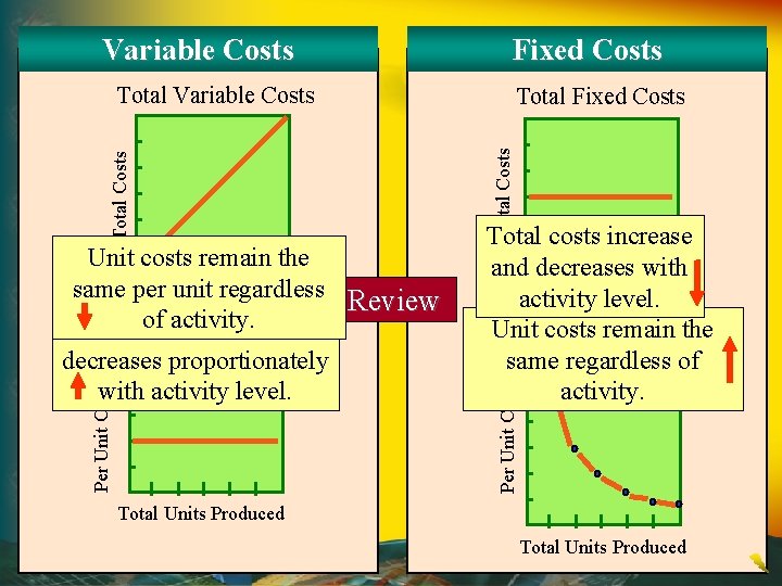 Variable Costs Fixed Costs Unit costs remain the same. Total per Units unit Produced