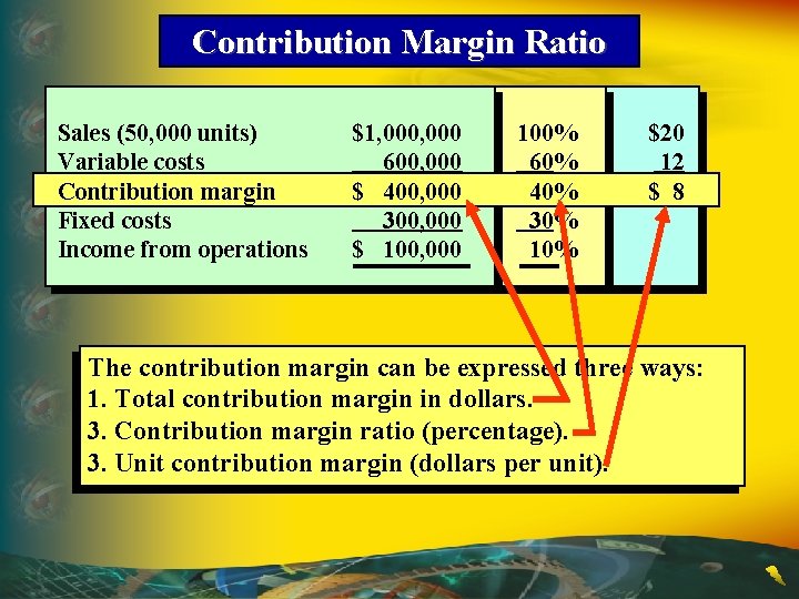 Contribution Margin Ratio Sales (50, 000 units) Variable costs Contribution margin Fixed costs Income