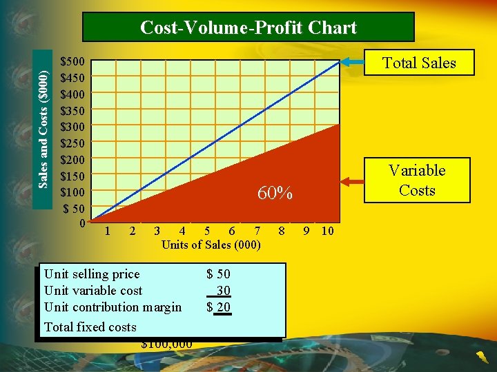 Sales and Costs ($000) Cost-Volume-Profit Chart $500 $450 $400 $350 $300 $250 $200 $150