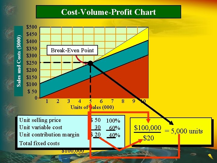 Sales and Costs ($000) Cost-Volume-Profit Chart $500 $450 $400 $350 $300 $250 $200 $150