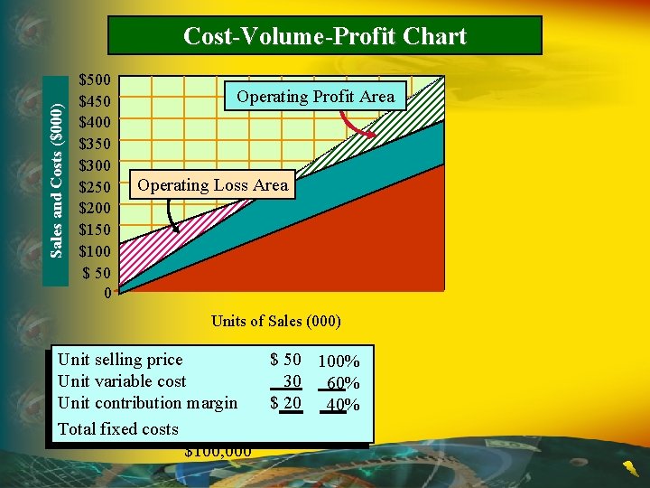 Sales and Costs ($000) Cost-Volume-Profit Chart $500 $450 $400 $350 $300 $250 $200 $150