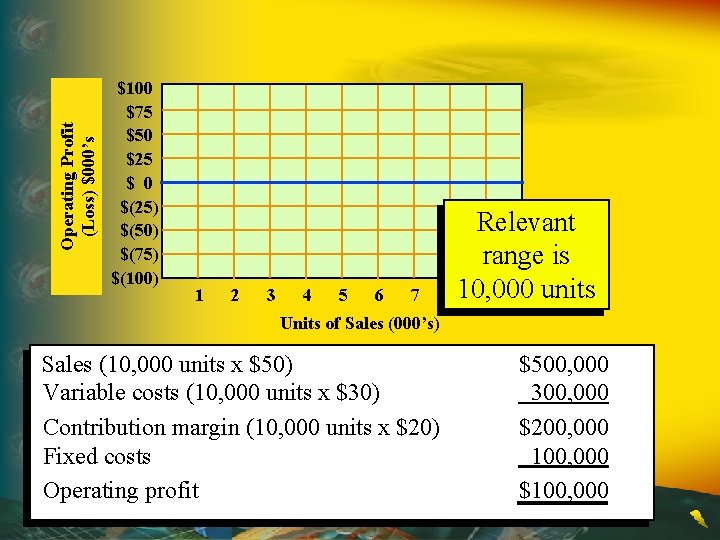 Operating Profit (Loss) $000’s $100 $75 $50 $25 $ 0 $(25) $(50) $(75) $(100)