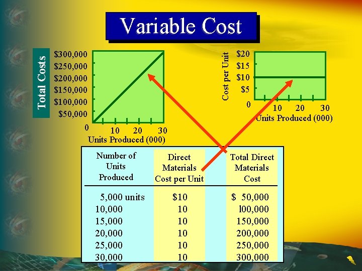 $300, 000 $250, 000 $200, 000 $150, 000 $100, 000 $50, 000 0 10