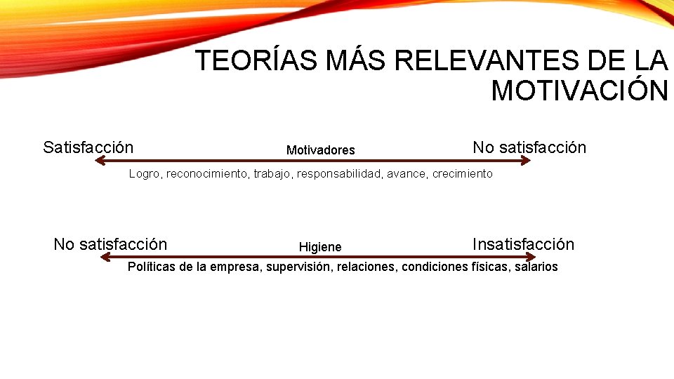 TEORÍAS MÁS RELEVANTES DE LA MOTIVACIÓN Satisfacción Motivadores No satisfacción Logro, reconocimiento, trabajo, responsabilidad,