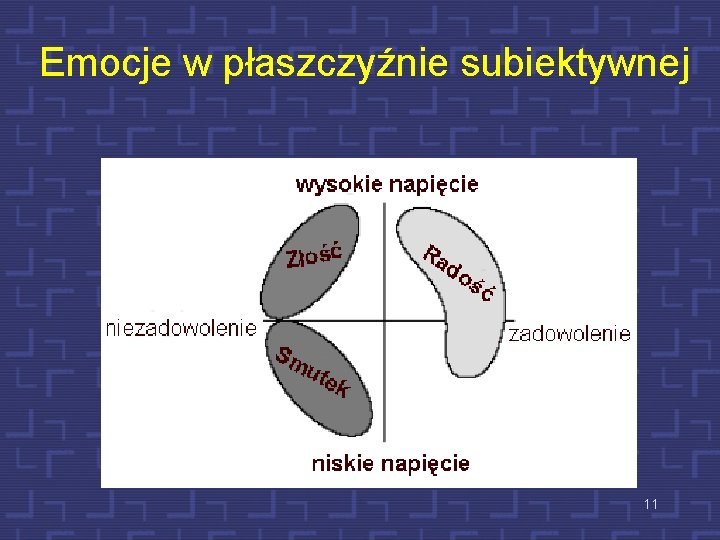 Emocje w płaszczyźnie subiektywnej 11 