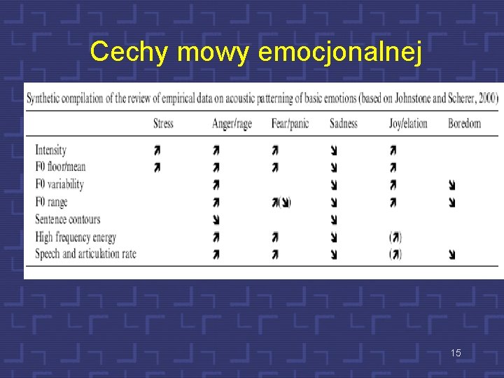 Cechy mowy emocjonalnej 15 