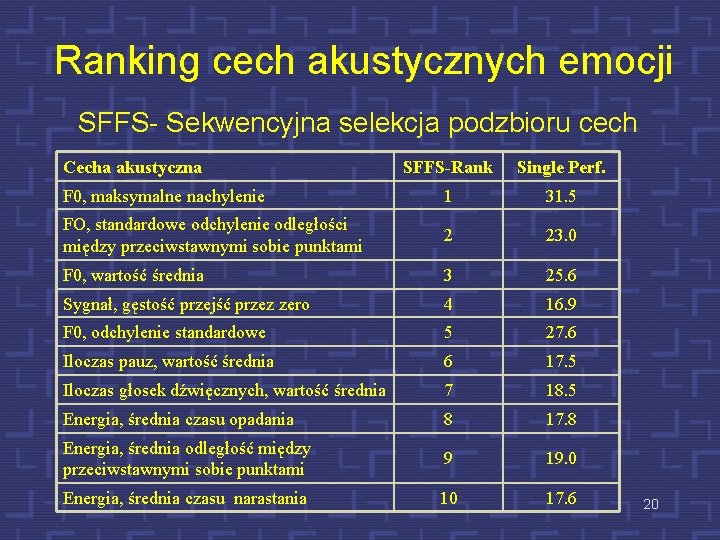 Ranking cech akustycznych emocji SFFS- Sekwencyjna selekcja podzbioru cech Cecha akustyczna SFFS-Rank Single Perf.