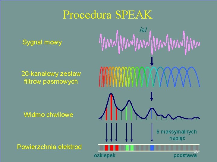 Procedura SPEAK /a/ Sygnał mowy 20 -kanałowy zestaw filtrów pasmowych Widmo chwilowe 6 maksymalnych