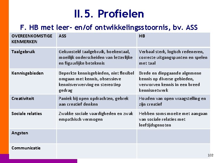 II. 5. Profielen F. HB met leer- en/of ontwikkelingsstoornis, bv. ASS OVEREENKOMSTIGE KENMERKEN ASS