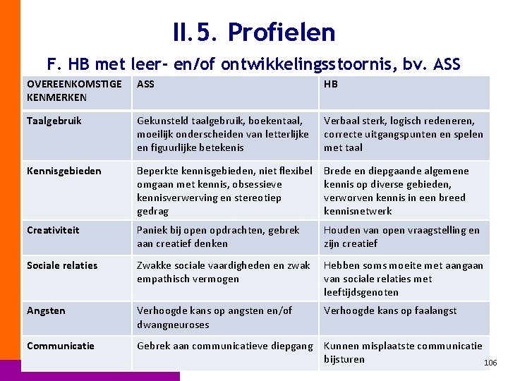 II. 5. Profielen F. HB met leer- en/of ontwikkelingsstoornis, bv. ASS OVEREENKOMSTIGE KENMERKEN ASS