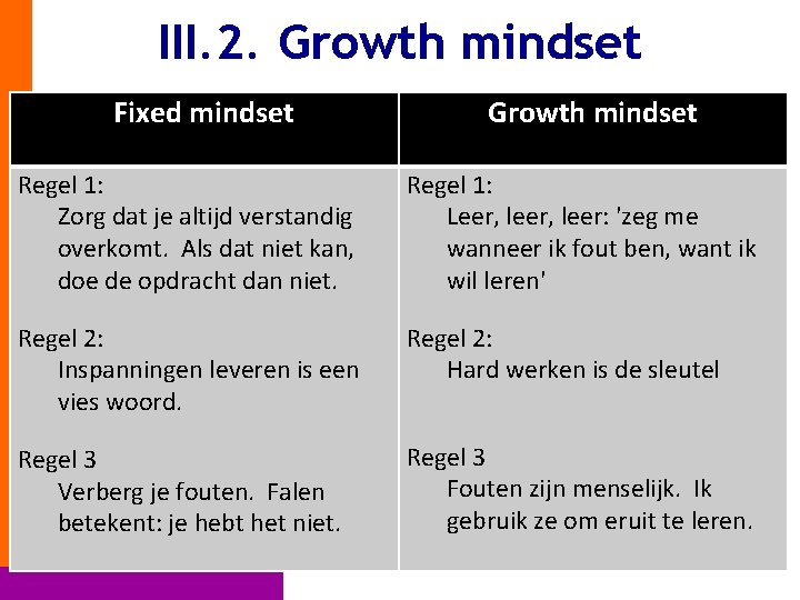 III. 2. Growth mindset Fixed mindset Growth mindset Regel 1: Zorg dat je altijd