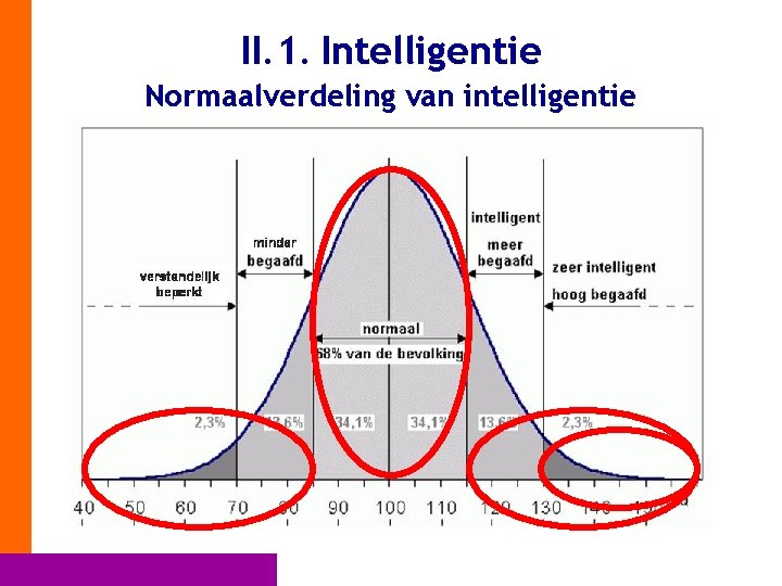 II. 1. Intelligentie Normaalverdeling van intelligentie 