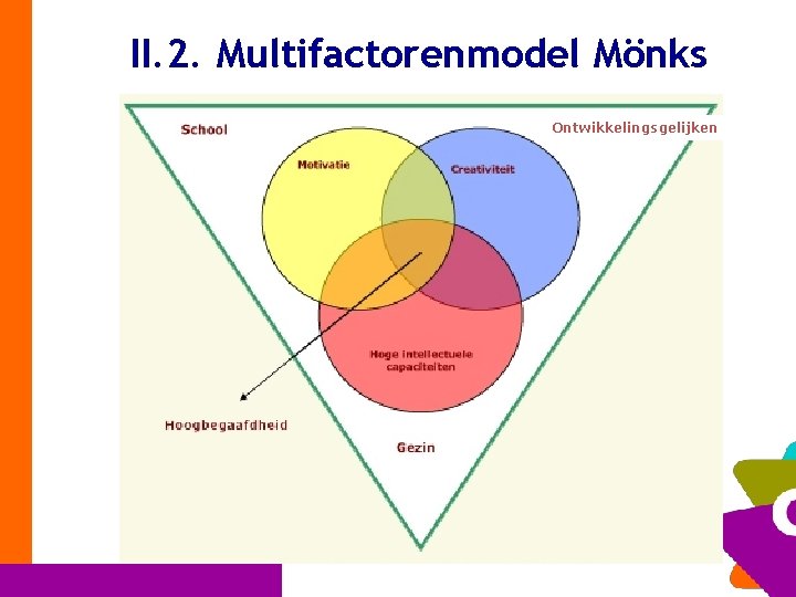 II. 2. Multifactorenmodel Mönks Ontwikkelingsgelijken 