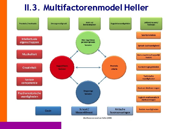 II. 3. Multifactorenmodel Heller 