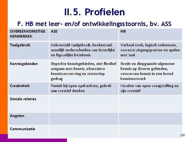 II. 5. Profielen F. HB met leer- en/of ontwikkelingsstoornis, bv. ASS OVEREENKOMSTIGE KENMERKEN ASS