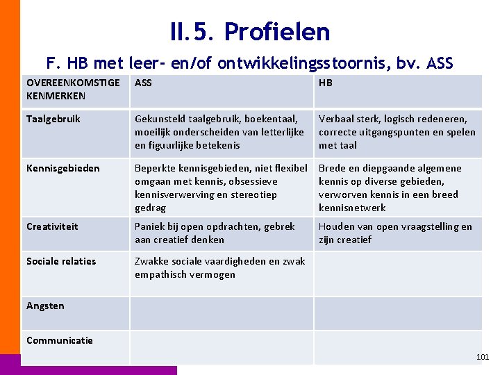 II. 5. Profielen F. HB met leer- en/of ontwikkelingsstoornis, bv. ASS OVEREENKOMSTIGE KENMERKEN ASS