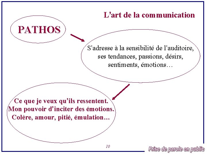 L’art de la communication PATHOS S’adresse à la sensibilité de l’auditoire, ses tendances, passions,