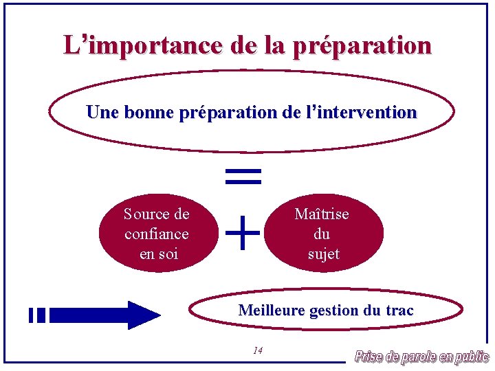 L’importance de la préparation Une bonne préparation de l’intervention Source de confiance en soi