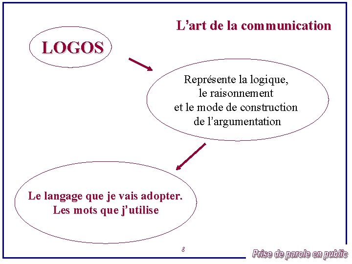 L’art de la communication LOGOS Représente la logique, le raisonnement et le mode de