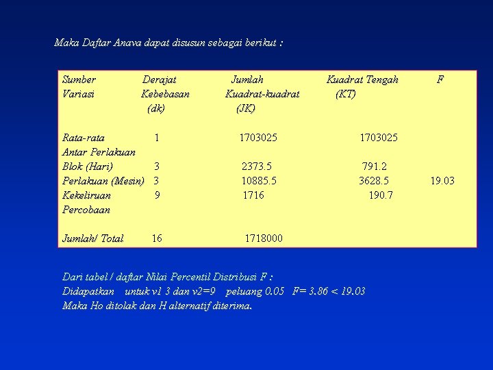 Maka Daftar Anava dapat disusun sebagai berikut : Sumber Derajat Jumlah Kuadrat Tengah F