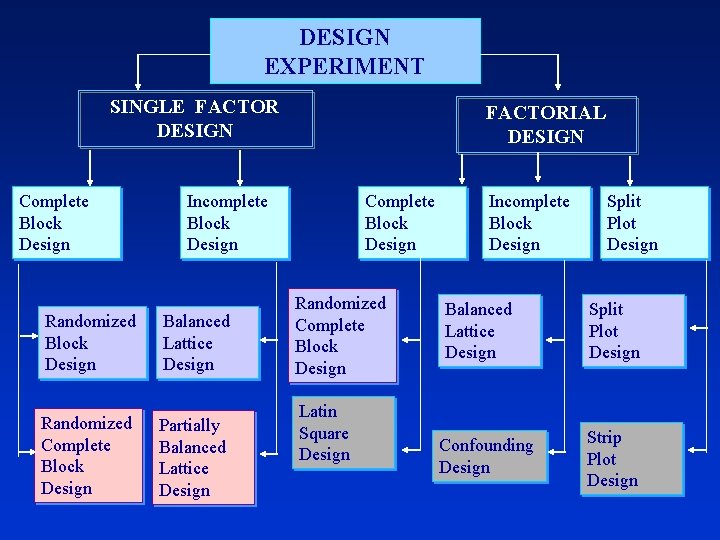 DESIGN EXPERIMENT SINGLE FACTOR DESIGN Complete Block Design FACTORIAL DESIGN Incomplete Block Design Randomized