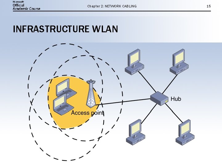 Chapter 2: NETWORK CABLING INFRASTRUCTURE WLAN 15 