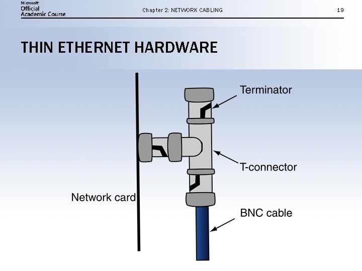 Chapter 2: NETWORK CABLING THIN ETHERNET HARDWARE 19 