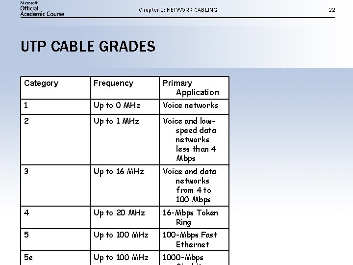 Chapter 2: NETWORK CABLING UTP CABLE GRADES Category Frequency Primary Application 1 Up to