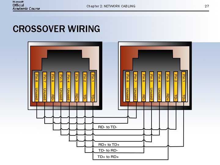 Chapter 2: NETWORK CABLING CROSSOVER WIRING 27 