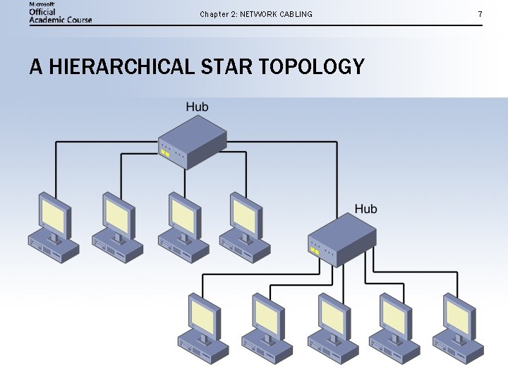 Chapter 2: NETWORK CABLING A HIERARCHICAL STAR TOPOLOGY 7 