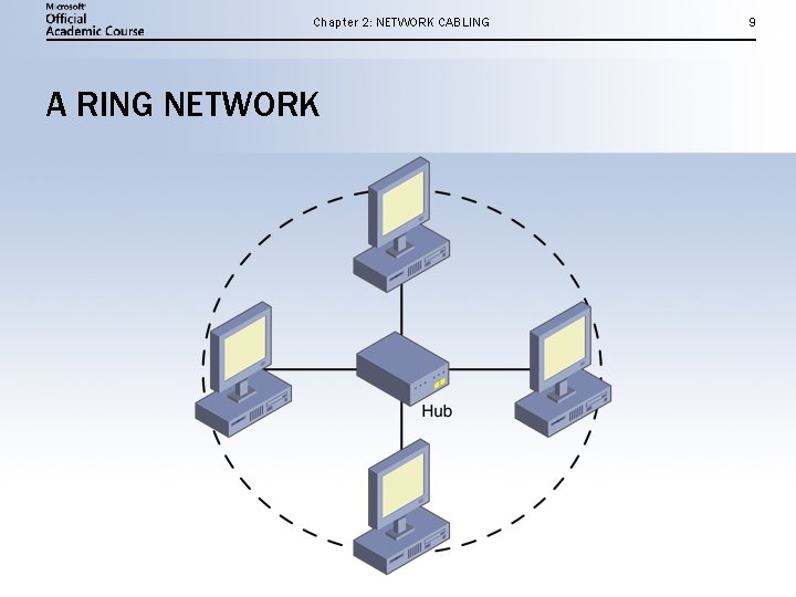 Chapter 2: NETWORK CABLING A RING NETWORK 9 