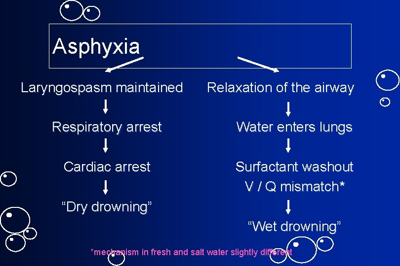 Asphyxia Laryngospasm maintained Relaxation of the airway Respiratory arrest Water enters lungs Cardiac arrest