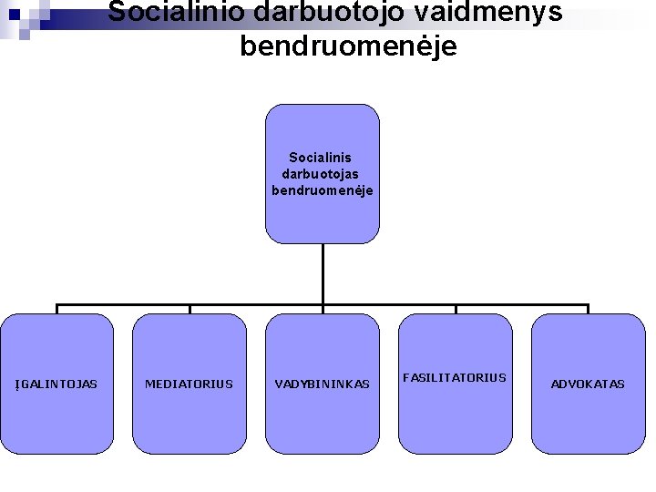 Socialinio darbuotojo vaidmenys bendruomenėje Socialinis darbuotojas bendruomenėje ĮGALINTOJAS MEDIATORIUS VADYBININKAS FASILITATORIUS ADVOKATAS 