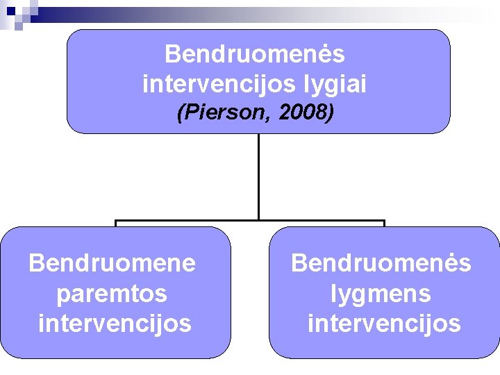 Bendruomenės intervencijos lygiai (Pierson, 2008) Bendruomene paremtos intervencijos Bendruomenės lygmens intervencijos 