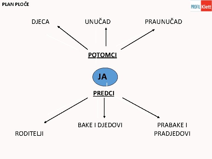 PLAN PLOČE DJECA UNUČAD PRAUNUČAD POTOMCI JA PREDCI RODITELJI BAKE I DJEDOVI PRABAKE I