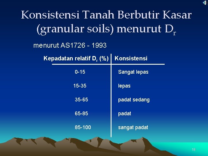Konsistensi Tanah Berbutir Kasar (granular soils) menurut Dr menurut AS 1726 - 1993 Kepadatan