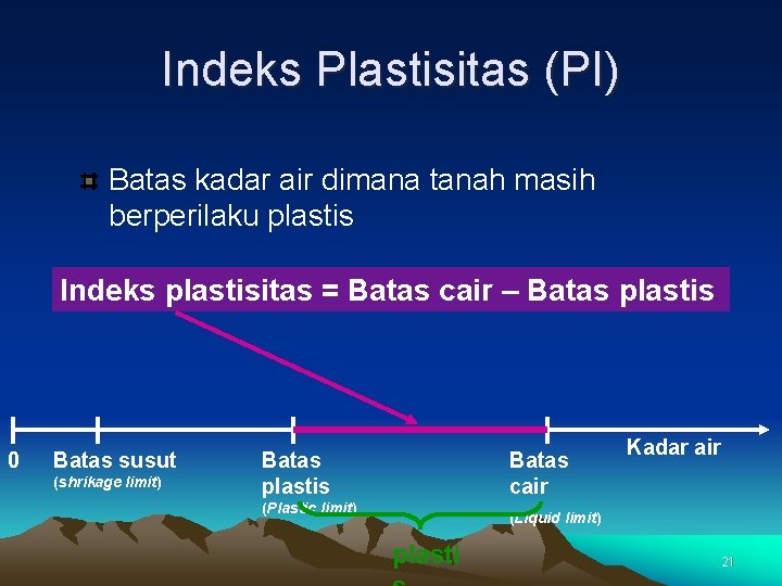 Indeks Plastisitas (PI) Batas kadar air dimana tanah masih berperilaku plastis Indeks plastisitas =