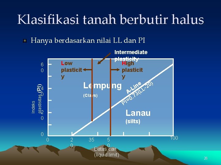 Klasifikasi tanah berbutir halus Hanya berdasarkan nilai LL dan PI Intermediate plasticity Low High