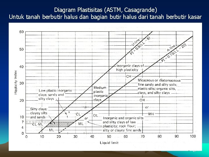 Diagram Plastisitas (ASTM, Casagrande) Untuk tanah berbutir halus dan bagian butir halus dari tanah