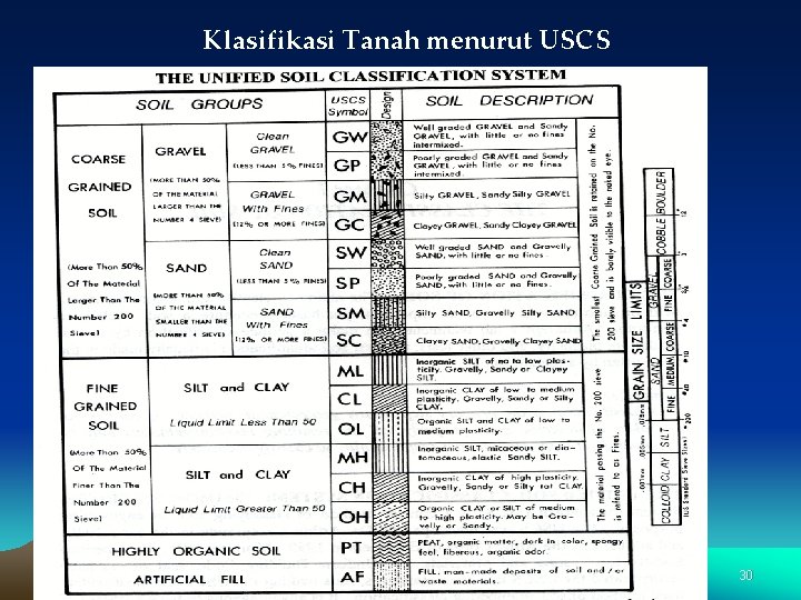 Klasifikasi Tanah menurut USCS 30 