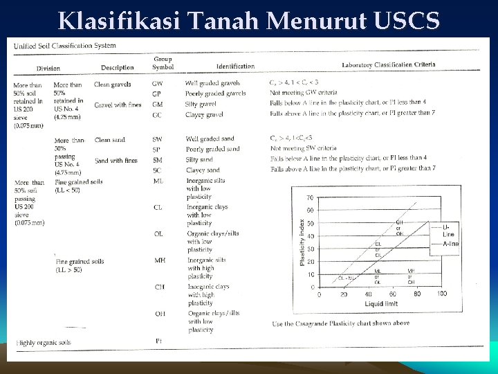 Klasifikasi Tanah Menurut USCS 31 