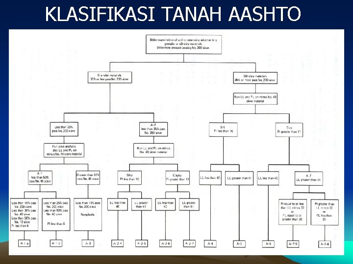 KLASIFIKASI TANAH AASHTO 32 