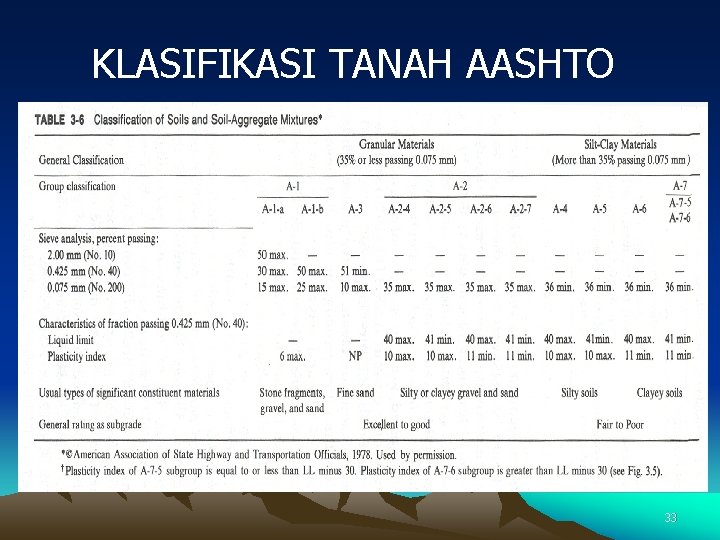 KLASIFIKASI TANAH AASHTO 33 