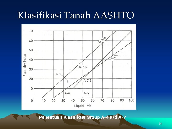 Klasifikasi Tanah AASHTO Penentuan Klasifikasi Group A-4 s/d A-7 34 