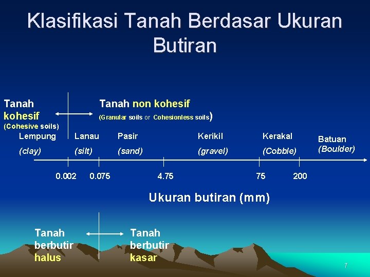 Klasifikasi Tanah Berdasar Ukuran Butiran Tanah kohesif Tanah non kohesif (Granular soils or Cohesionless