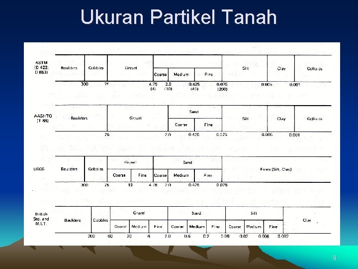 Ukuran Partikel Tanah 8 