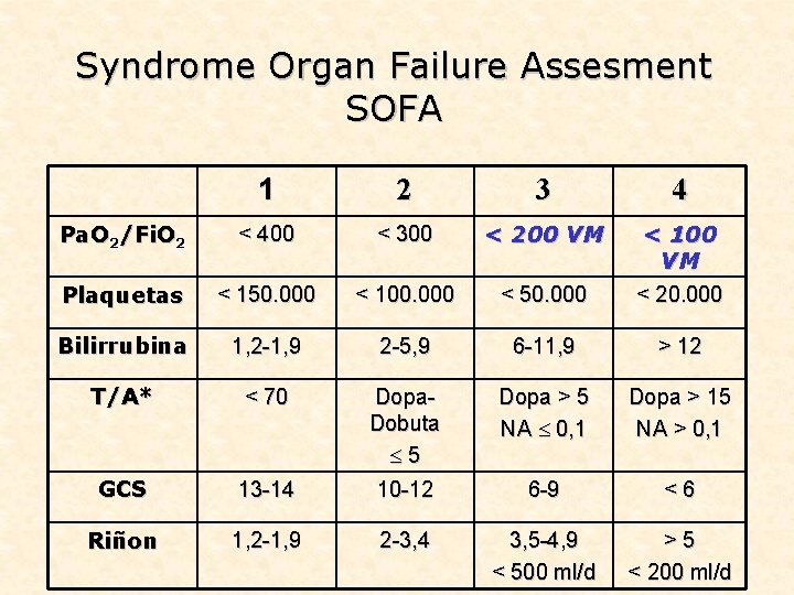 Syndrome Organ Failure Assesment SOFA 1 2 3 4 Pa. O 2/Fi. O 2